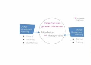 Change Management Prozess